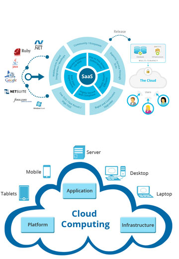 Cloud Development - Services